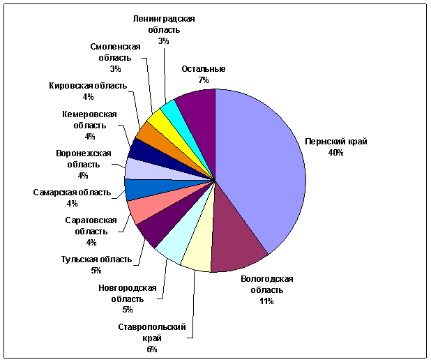 Распределение выпуска минеральных удобрений в РФ по округам, 2010 г.,%.